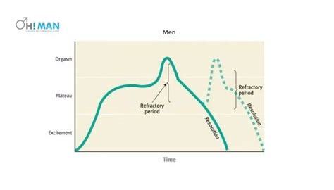 boyfriend has really long refractory period|refractory period for women.